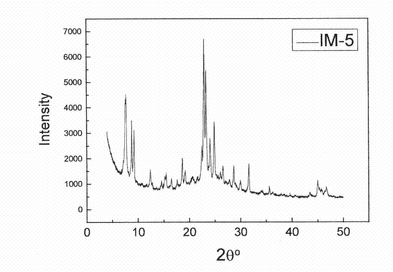 Method for synthesizing IM-5 molecular sieve