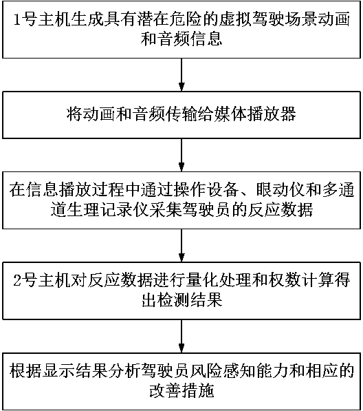 Driving risk evaluation system based on vision characteristic