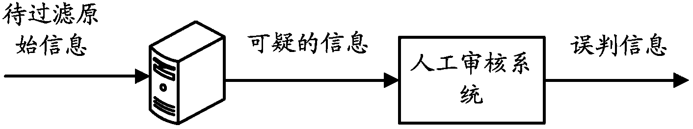 Information filtering method, system and device