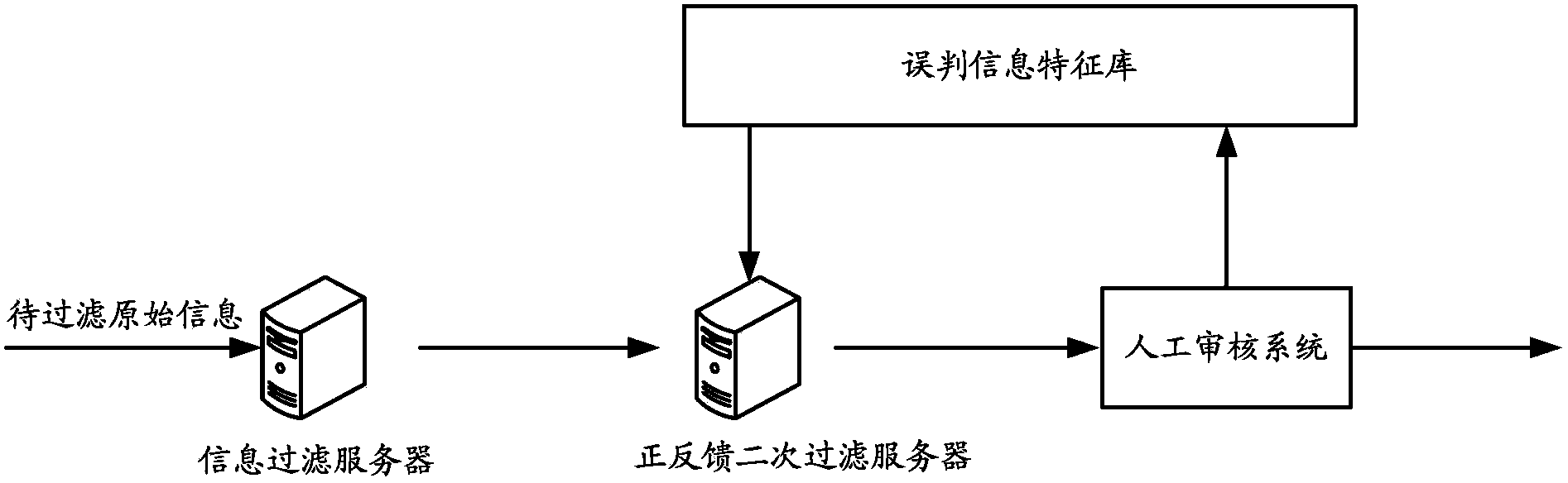 Information filtering method, system and device