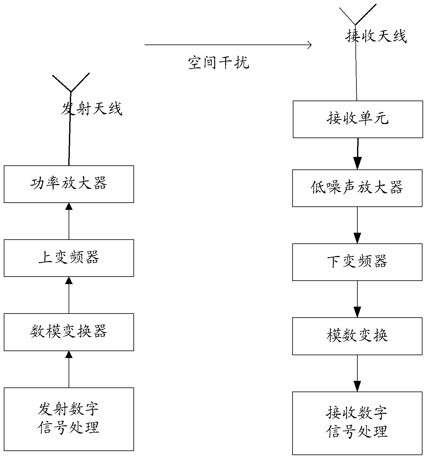 Method, device and system for processing interference signals