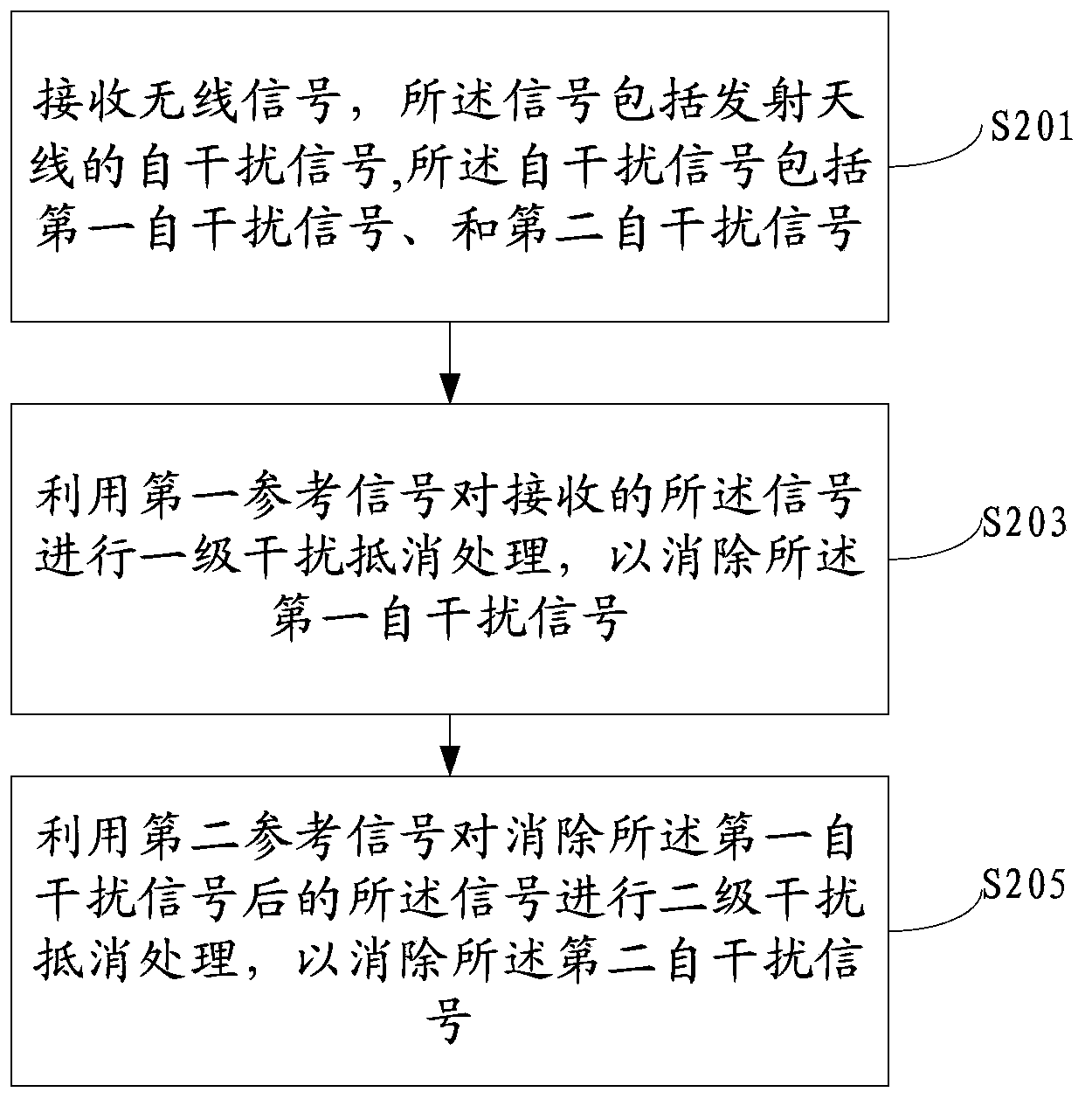 Method, device and system for processing interference signals