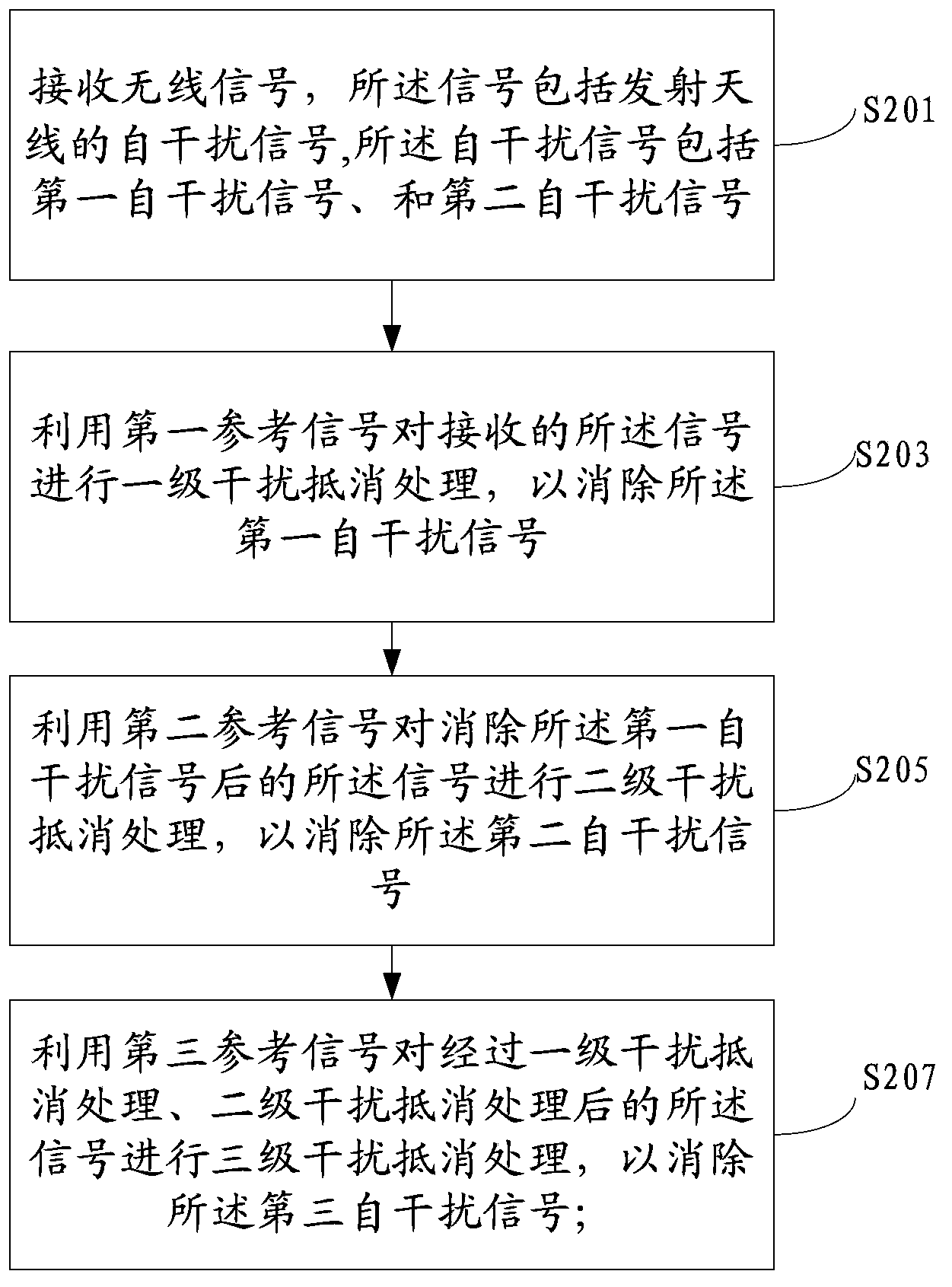 Method, device and system for processing interference signals