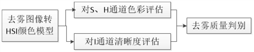 No-reference defogging image quality evaluation method based on HSI color space