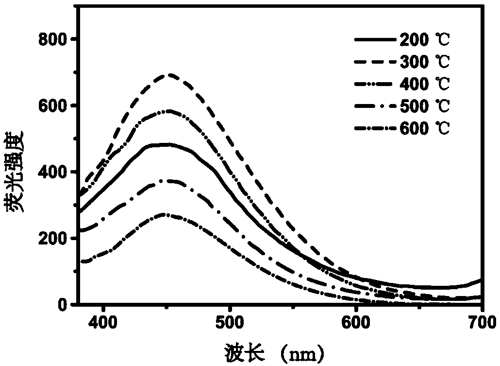 Preparation method of high-stability carbon dot-silicon dioxide composite particles