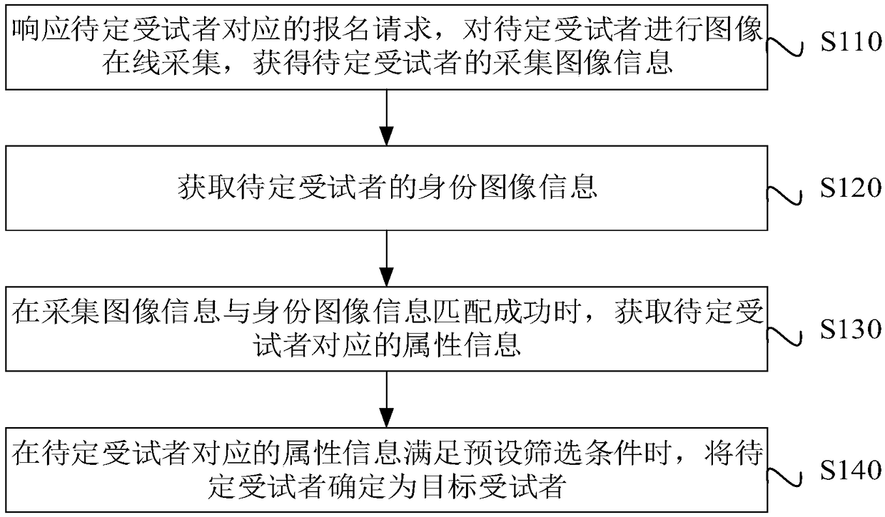 Subject online recruitment method and device, computer device and storage medium