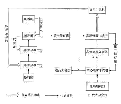 Energy-saving evaporation treatment process of high-salinity wastewater