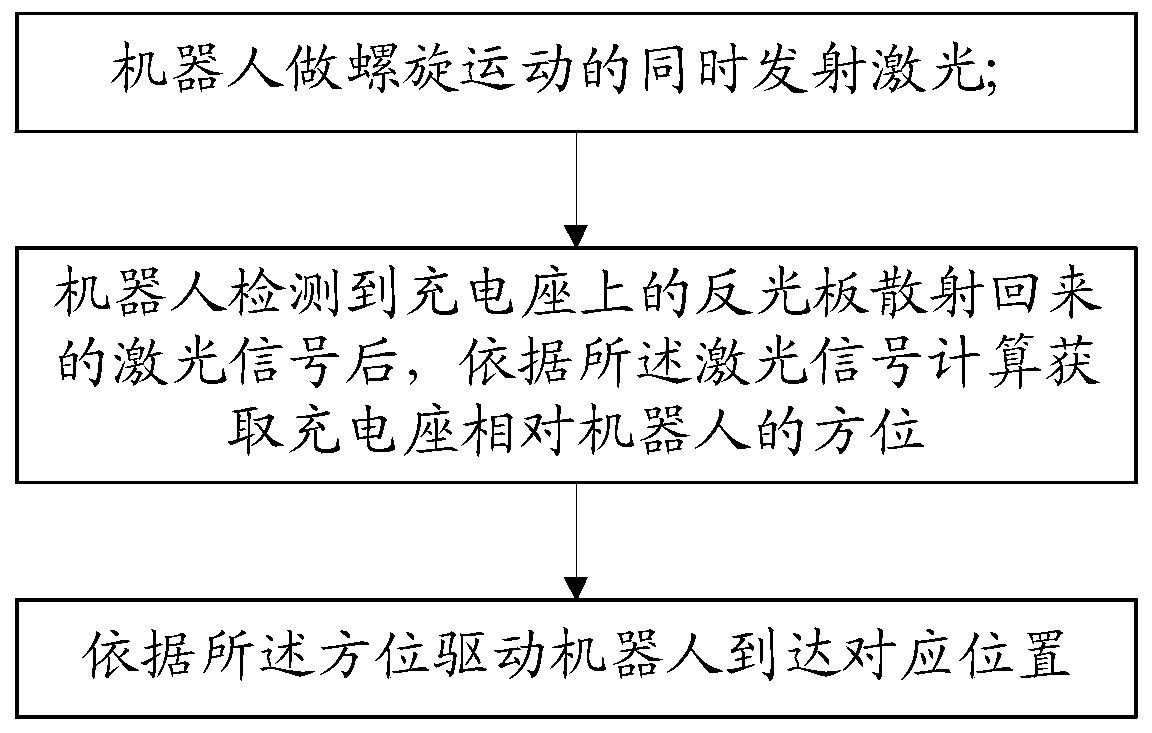 Method and system of guiding robot to be recharged automatically