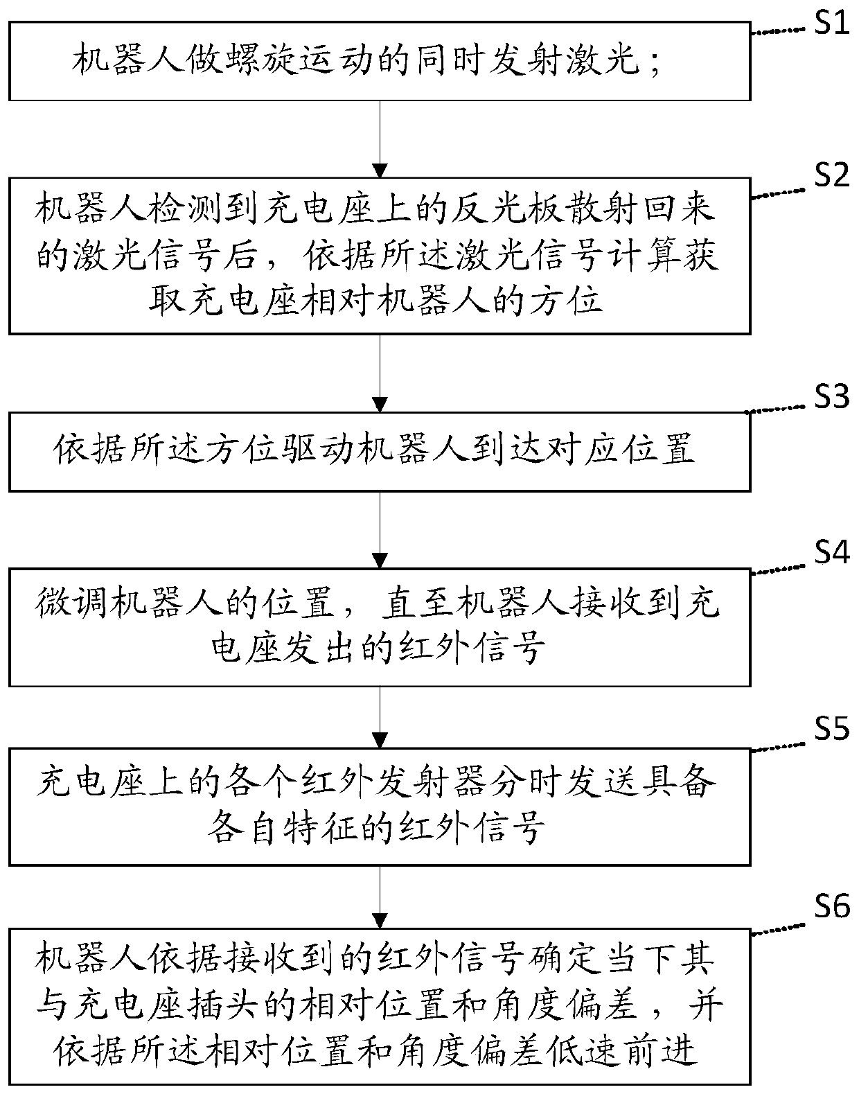 Method and system of guiding robot to be recharged automatically