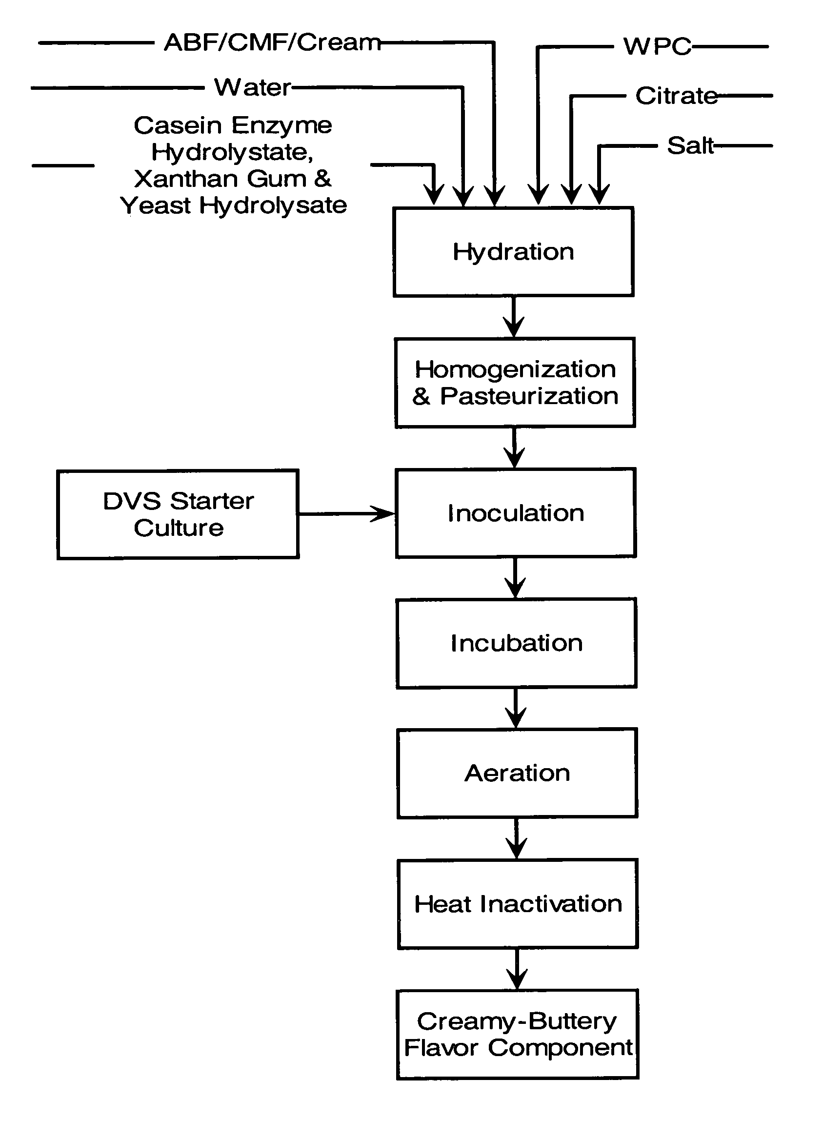 Heat-stable flavoring components and cheese flavoring systems incorporating them