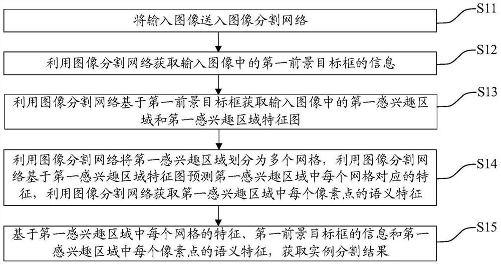 Image segmentation method, network training method, electronic equipment and storage medium