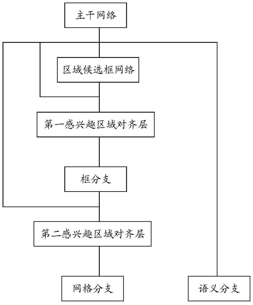 Image segmentation method, network training method, electronic equipment and storage medium