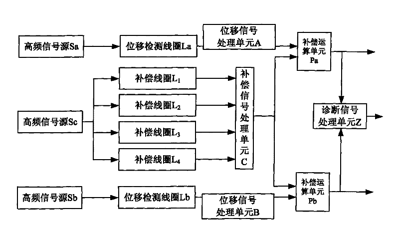 A levitation distance sensor for maglev trains capable of compensating cogging effect