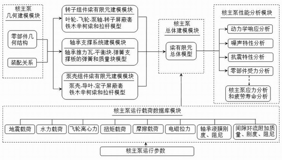 Method for constructing digital prototype of shielded nuclear main pump based on beam finite element model