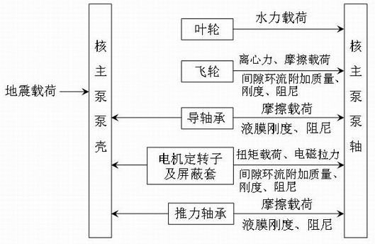 Method for constructing digital prototype of shielded nuclear main pump based on beam finite element model