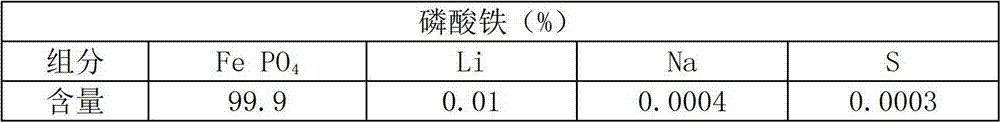 Method for recycling lithium carbonate from lithium iron phosphate waste material