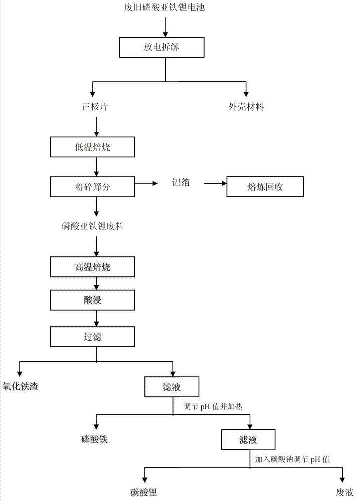 Method for recycling lithium carbonate from lithium iron phosphate waste material