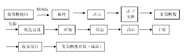 Preparation method of ferrous gluconate