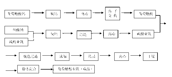 Preparation method of ferrous gluconate