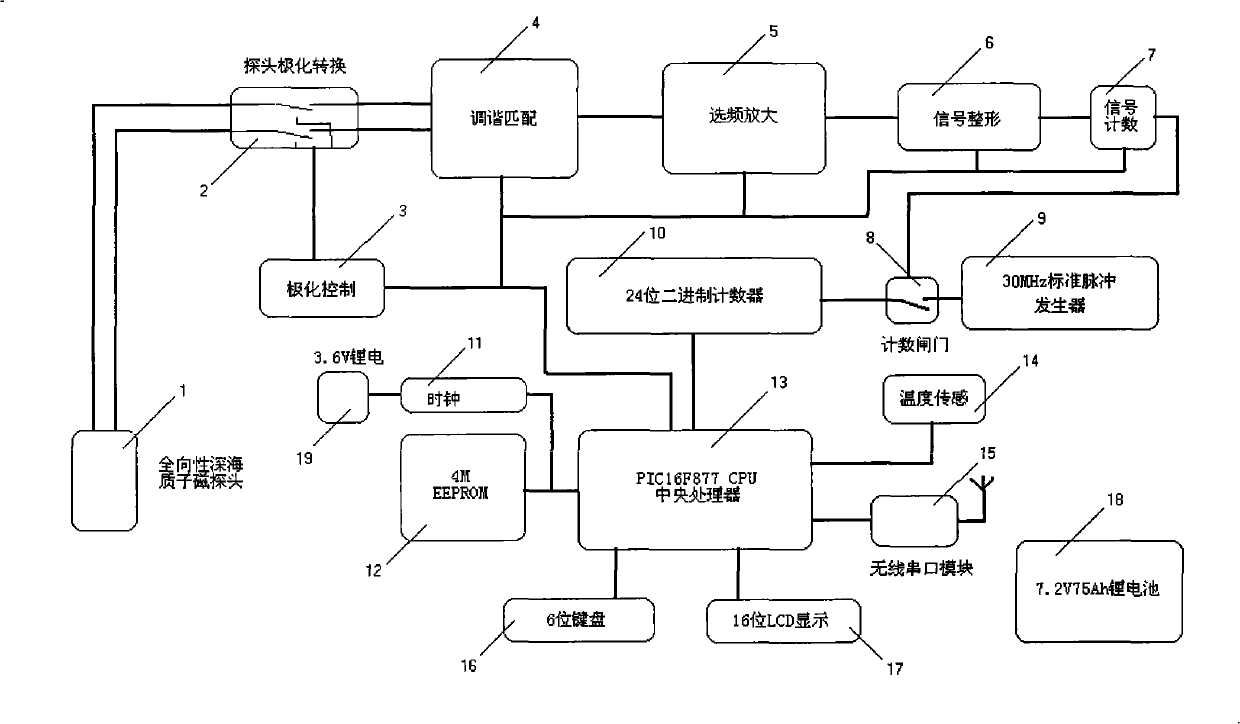 Method for enhancing measurement precision of proton magnetometer