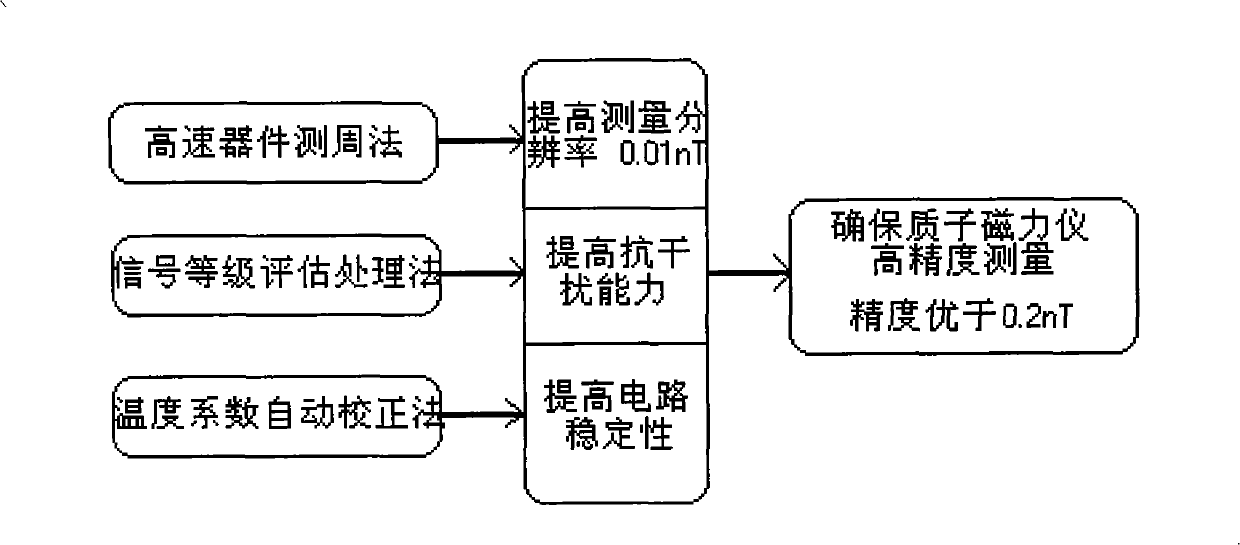 Method for enhancing measurement precision of proton magnetometer