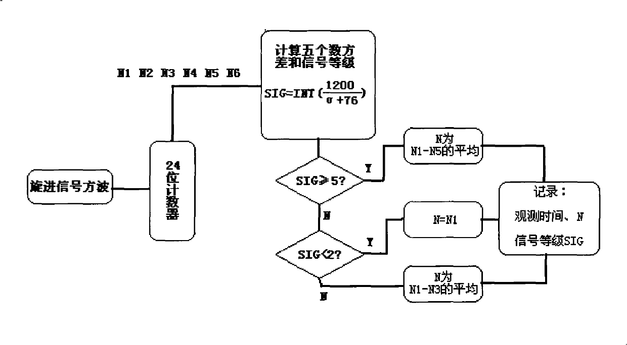 Method for enhancing measurement precision of proton magnetometer