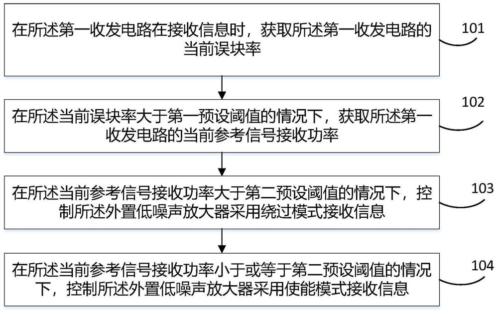 Information sending and receiving control method, device, electronic device and storage medium