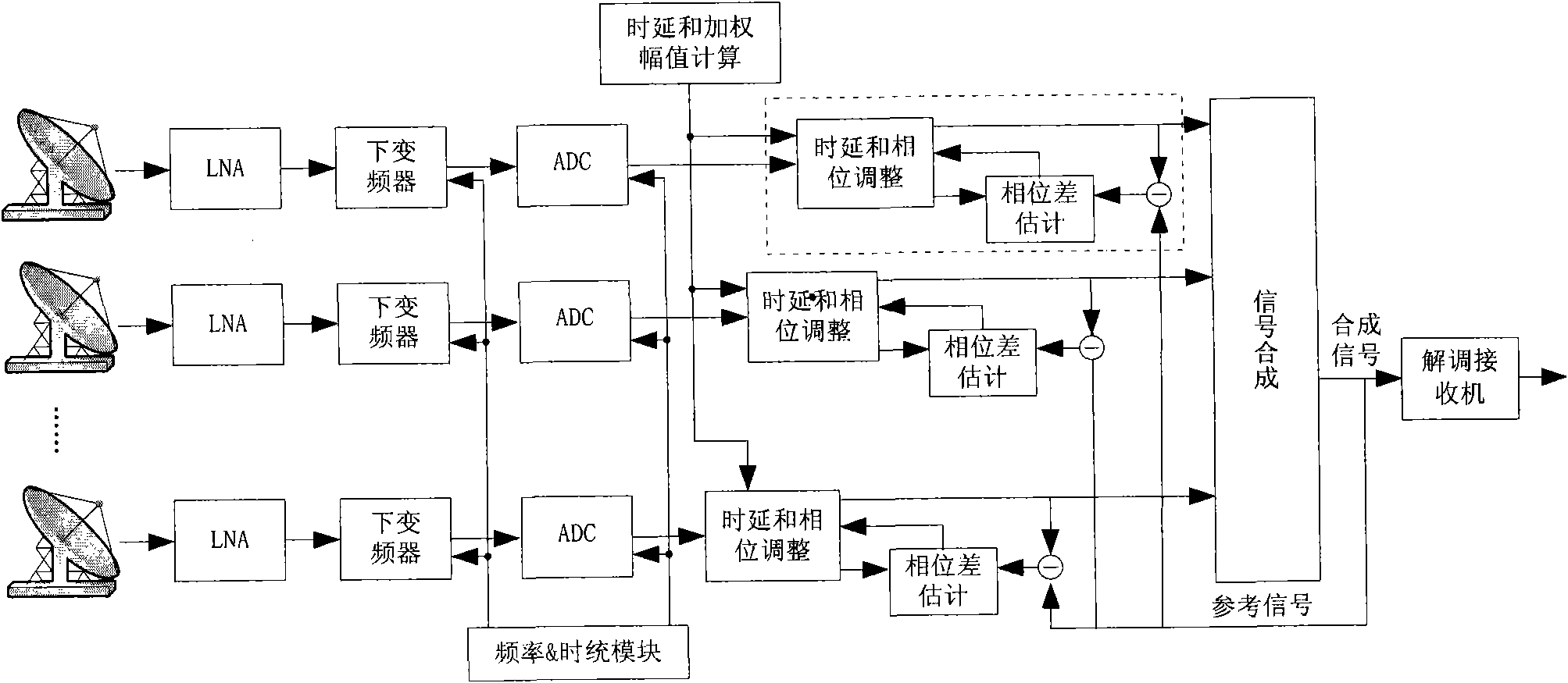 Signal phase difference estimation device and method in antenna aligning array based on circulating cross-correlation