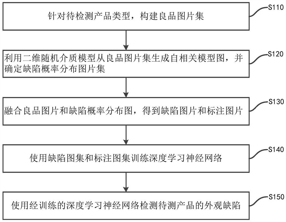 Product appearance defect detection method based on random defect model