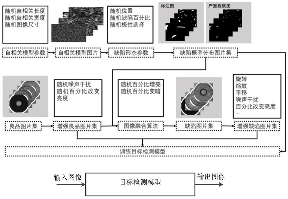 Product appearance defect detection method based on random defect model