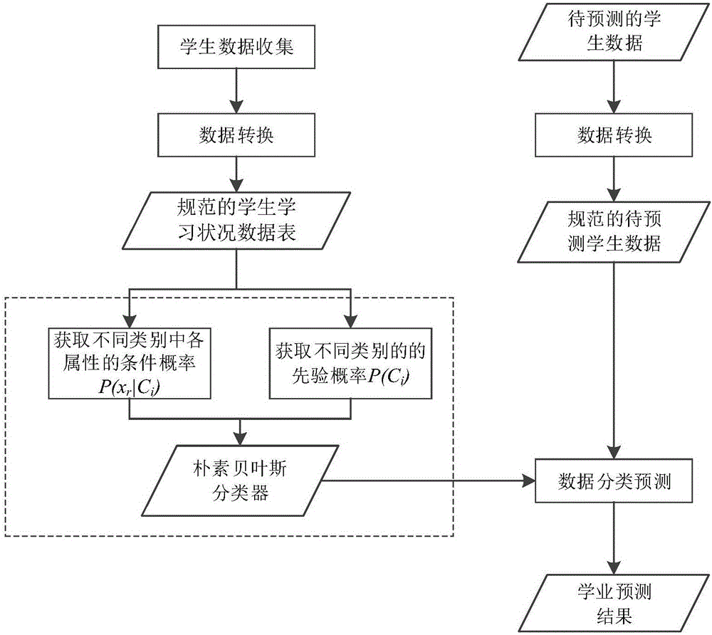 Student academic performance prediction method and system based on Naive Bayes model