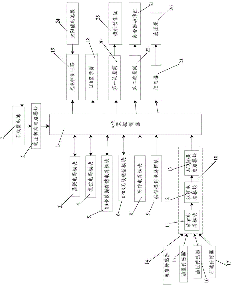 Bus gearbox control device based on ARM microcontroller