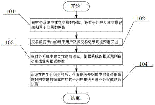 Business pushing method for making financial transactions possible