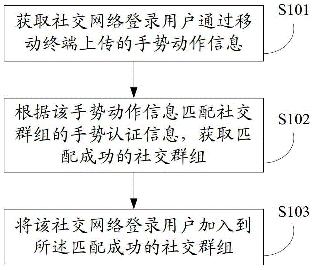 A method, server, terminal and system for joining a social group