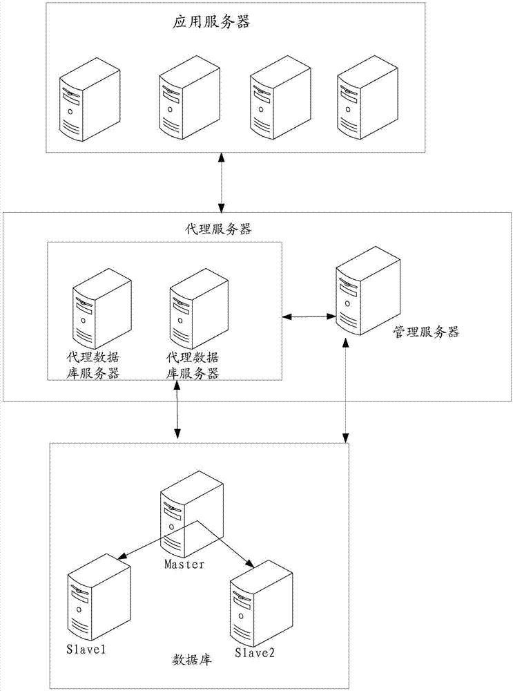 Method for realizing separation of reading and writing of database and device