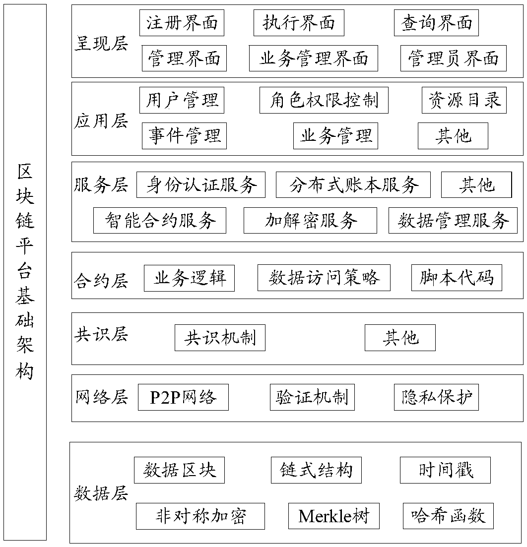 Data sharing methods and data sharing network based on block chain and electronic equipment