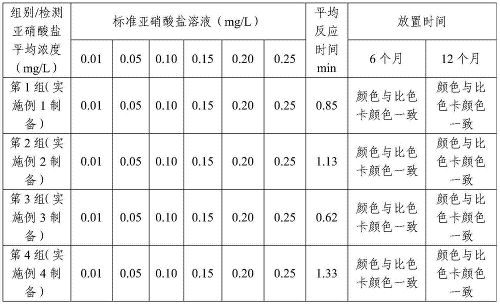 Rapid aquaculture water nitrite detection kit