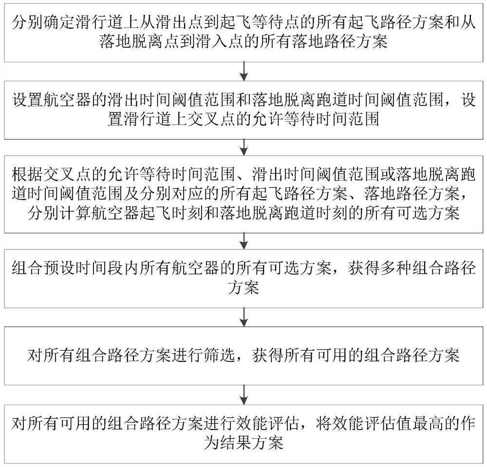 Civil aviation apron control routing decision calculation method