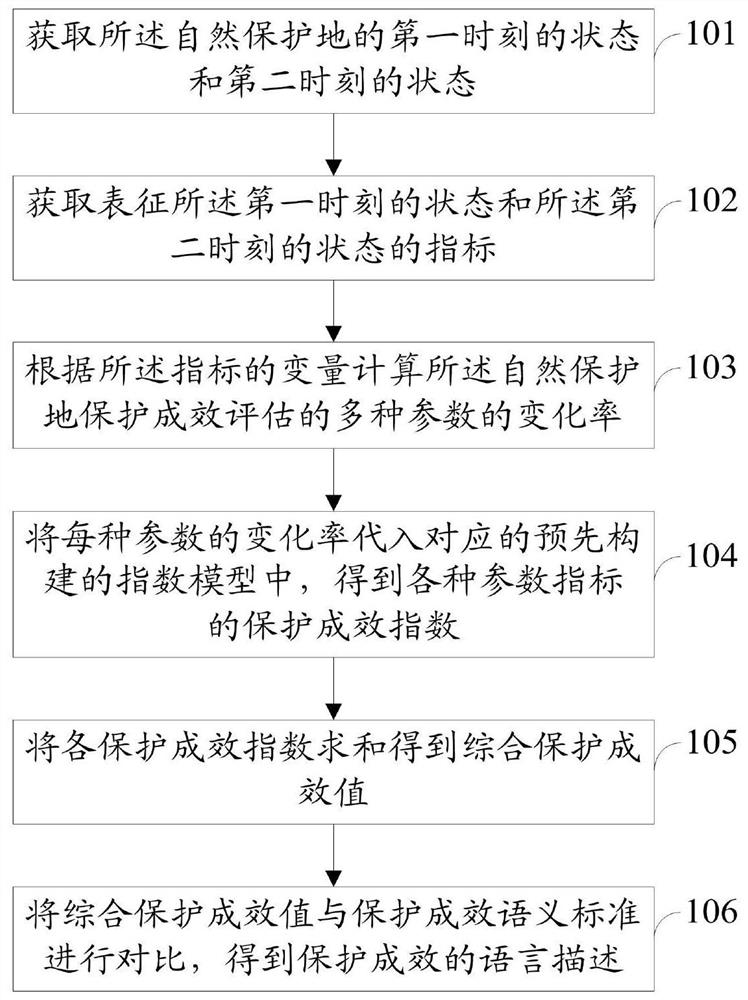 A method and system for evaluating the effectiveness of ecological nature reserves