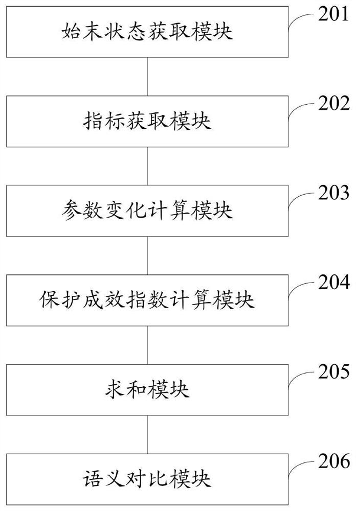 A method and system for evaluating the effectiveness of ecological nature reserves