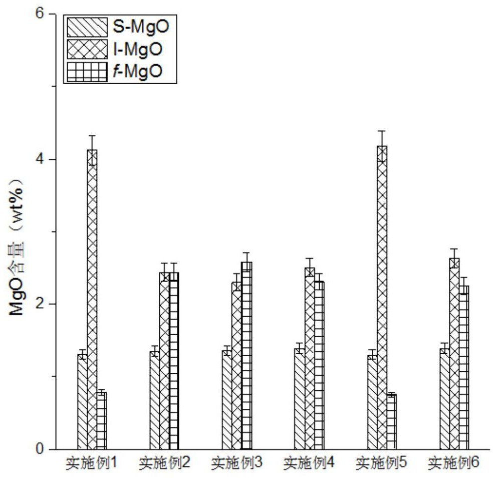 Method for preparing cement clinker by utilizing high-magnesium and high-alkali limestone