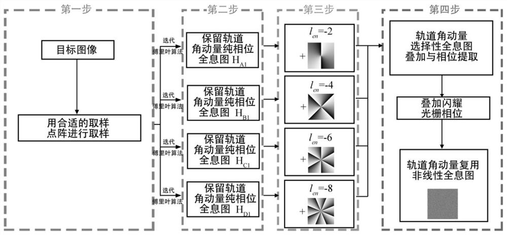 A Multi-Channel Orbital Angular Momentum Multiplexing Nonlinear Holographic Device