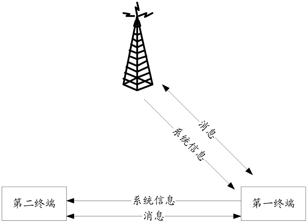 A system information transmission method and device