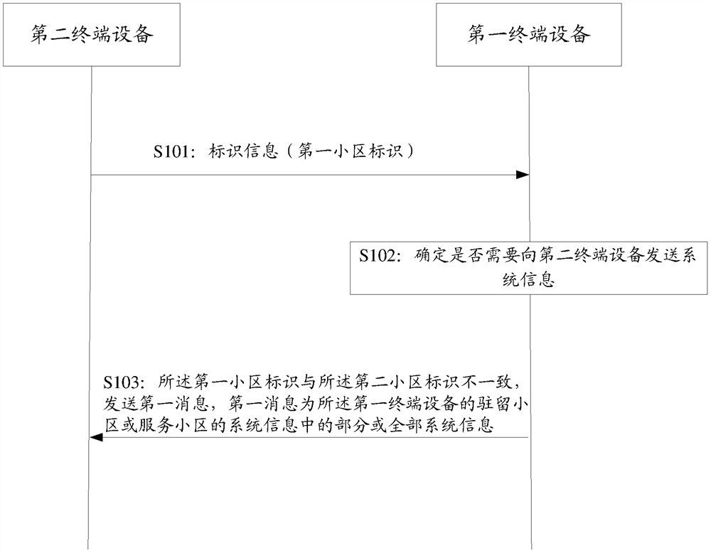 A system information transmission method and device