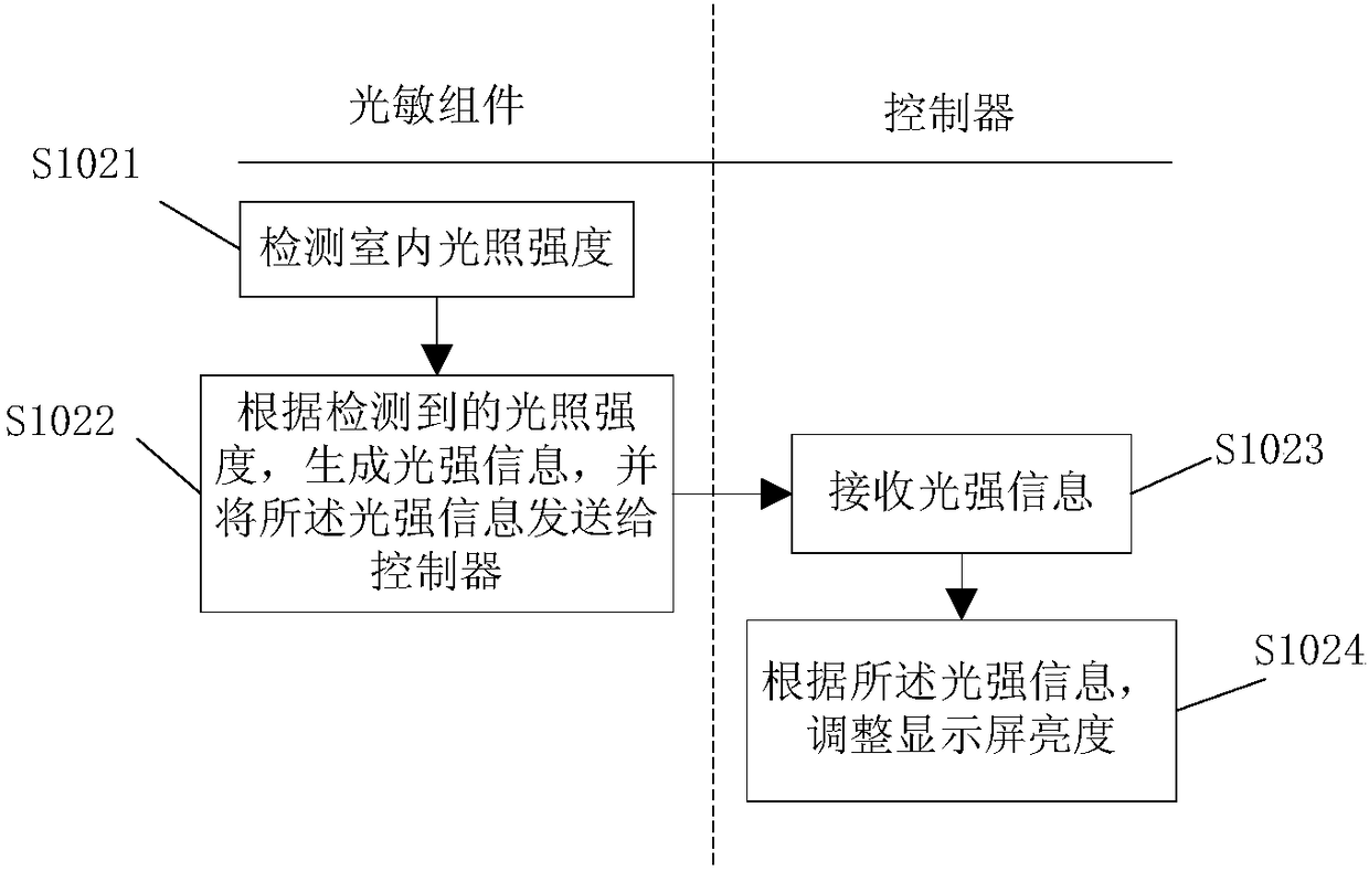 Air conditioner display screen brightness control method and device