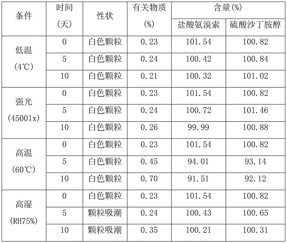 Preparing method for ambroxol salbutamol lipid solid dispersion