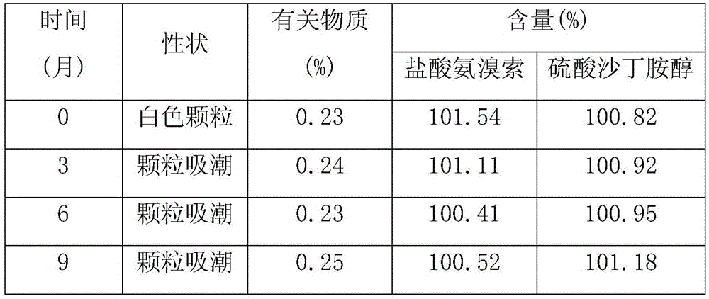 Preparing method for ambroxol salbutamol lipid solid dispersion