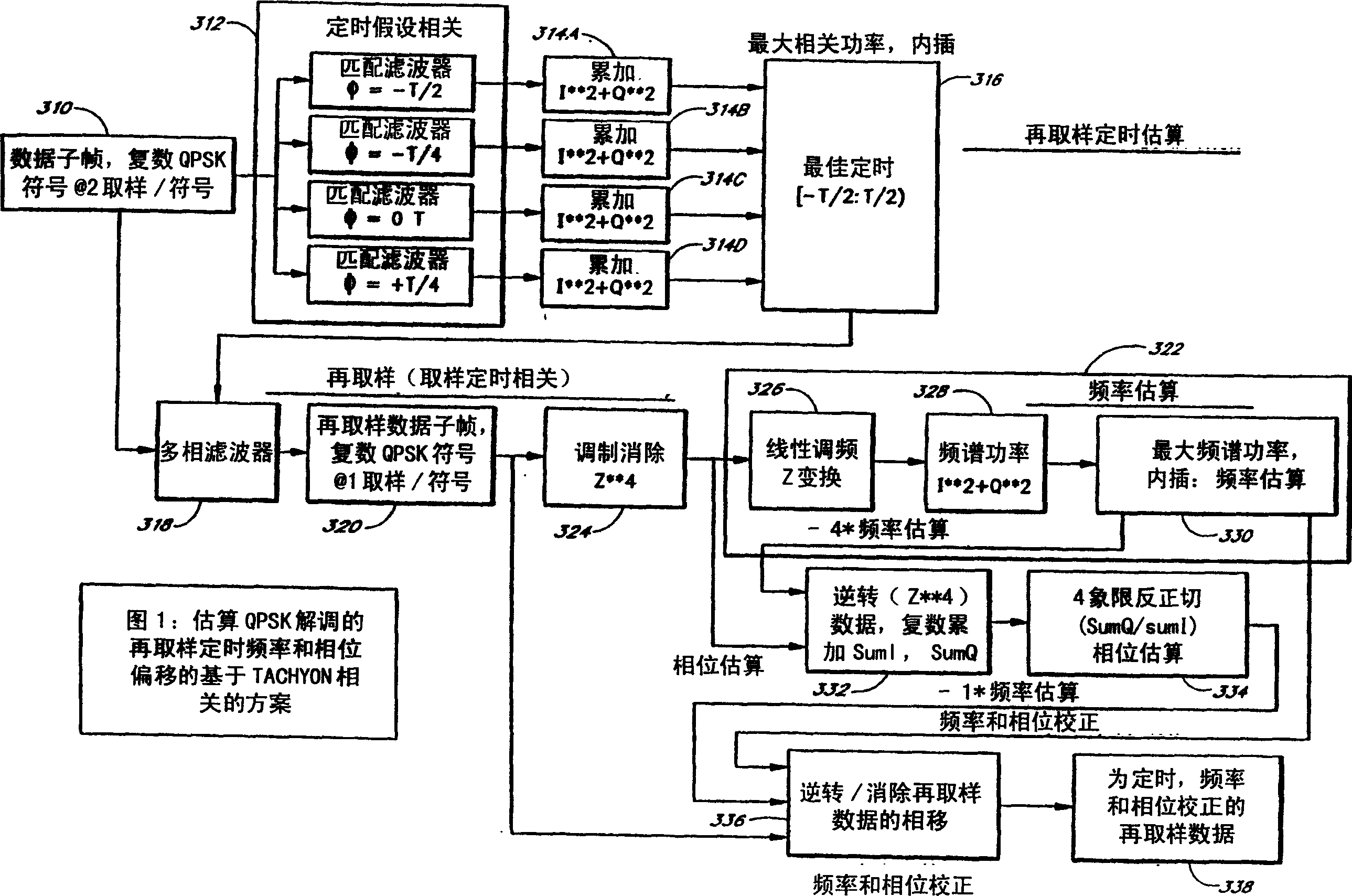 Timing synchronization and phase/frequency correction of QPSK signals