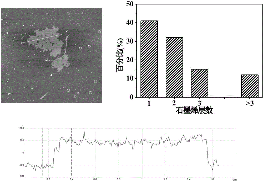 Preparation method for few-layer graphene