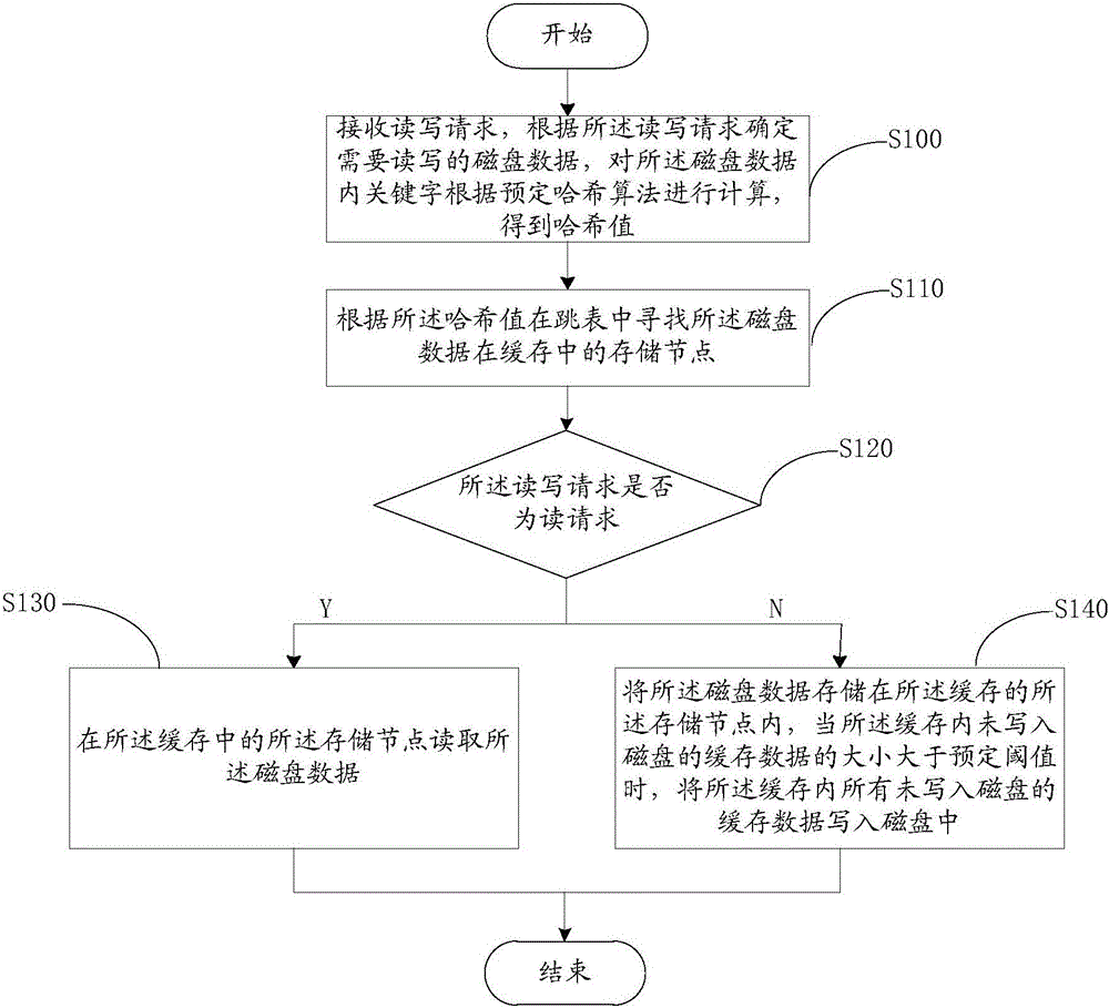 Disk data read-write method and system